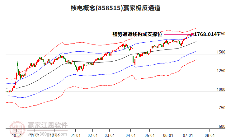 858515核電贏家極反通道工具