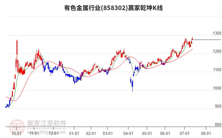 858302有色金屬贏家乾坤K線(xiàn)工具 858302有色金屬贏家乾坤K線(xiàn)工具