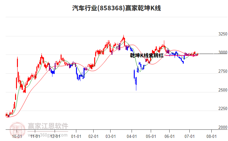 858368汽車贏家乾坤K線工具