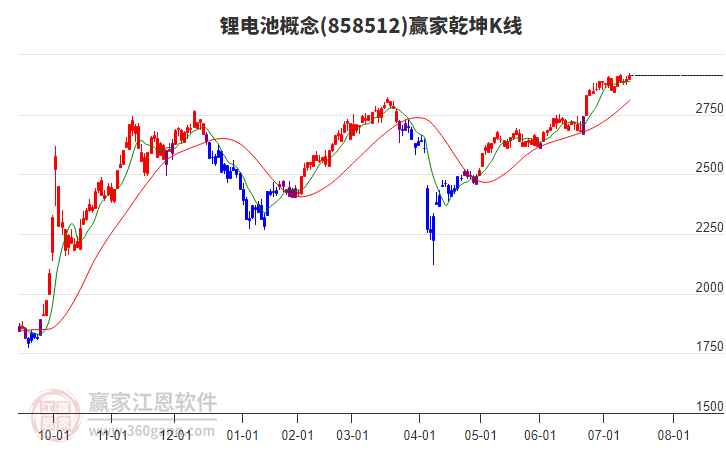 858512鋰電池贏家乾坤K線工具