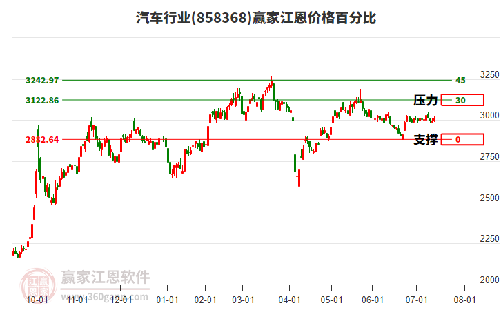 汽車行業(yè)江恩價格百分比工具