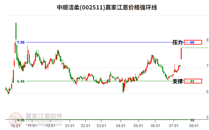 002511中順潔柔江恩價(jià)格循環(huán)線工具 002511中順潔柔江恩價(jià)格循環(huán)線工具