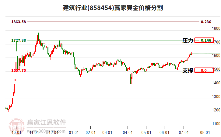 建筑行業(yè)黃金價格分割工具