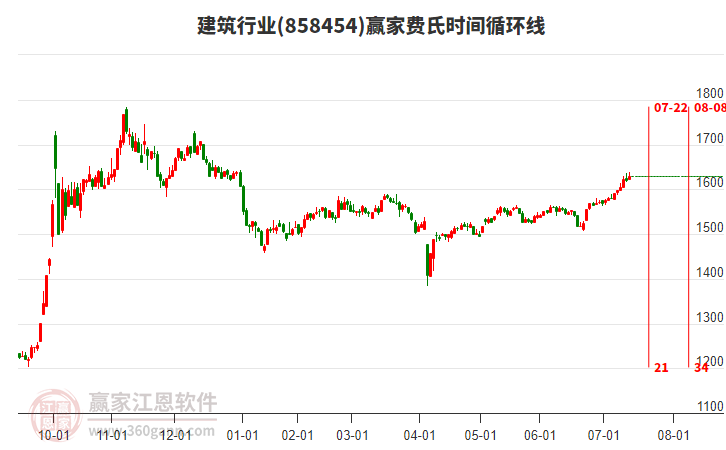 建筑行業(yè)費氏時間循環(huán)線工具