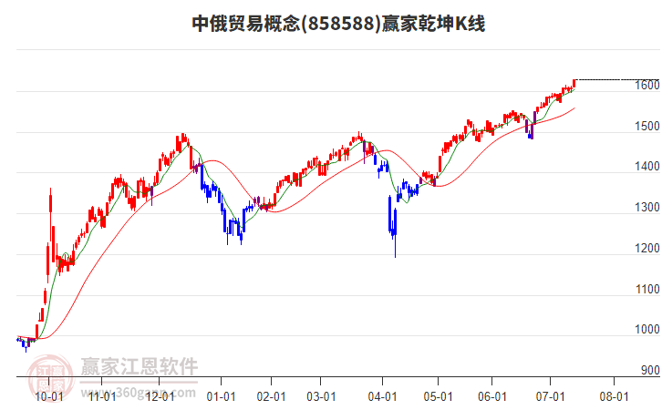 858588中俄貿(mào)易贏家乾坤K線工具