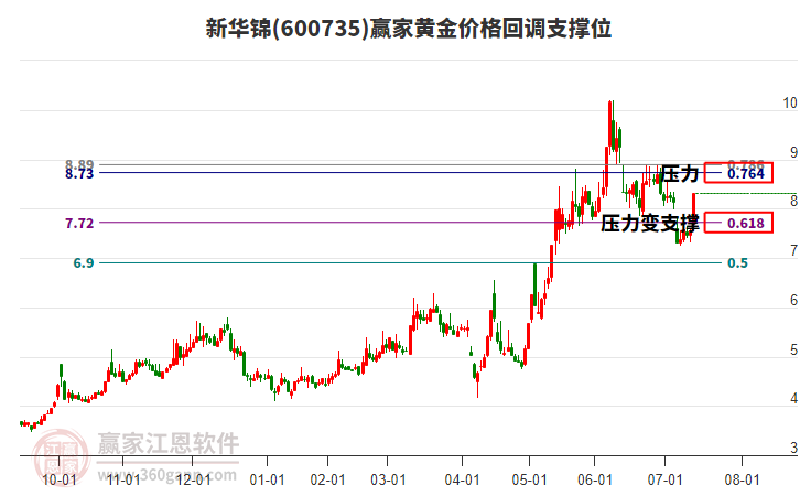 600735新華錦黃金價格回調(diào)支撐位工具