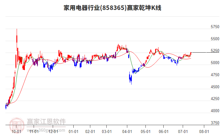 858365家用電器贏家乾坤K線工具