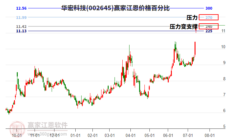 002645華宏科技江恩價(jià)格百分比工具 002645華宏科技江恩價(jià)格百分比工具