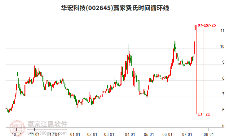 002645華宏科技費(fèi)氏時(shí)間循環(huán)線工具 002645華宏科技費(fèi)氏時(shí)間循環(huán)線工具