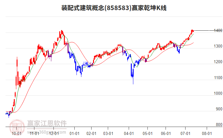 858583裝配式建筑贏家乾坤K線工具