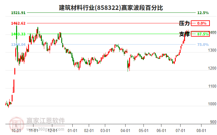 建筑材料行業(yè)波段百分比工具