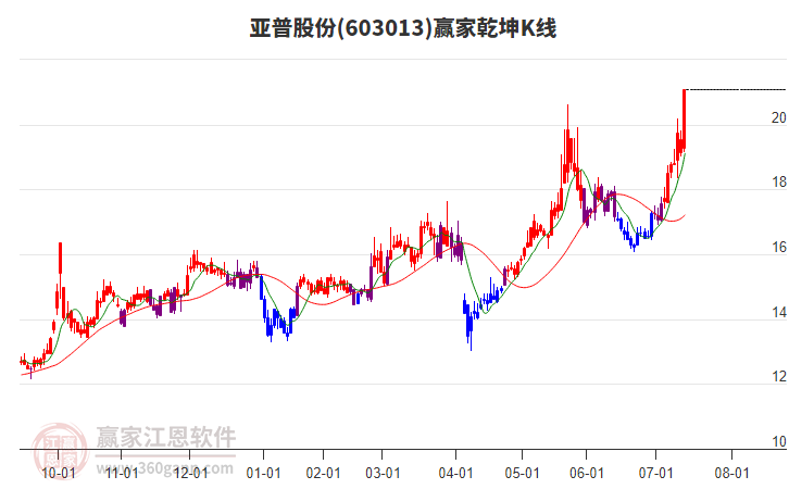603013亞普股份贏家乾坤K線工具