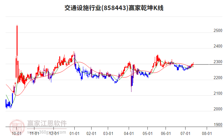858443交通設施贏家乾坤K線工具