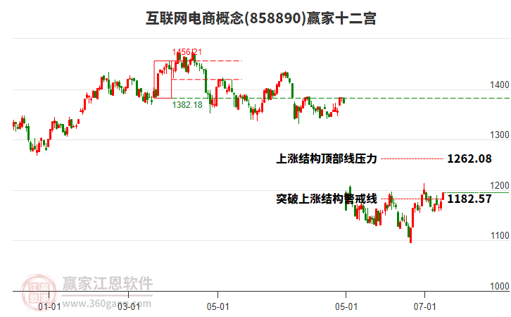 858890互聯(lián)網(wǎng)電商贏家十二宮工具
