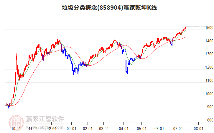 858904垃圾分類贏家乾坤K線工具 858904垃圾分類贏家乾坤K線工具