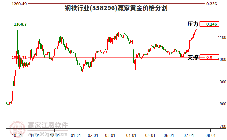 鋼鐵行業(yè)黃金價(jià)格分割工具 鋼鐵行業(yè)黃金價(jià)格分割工具
