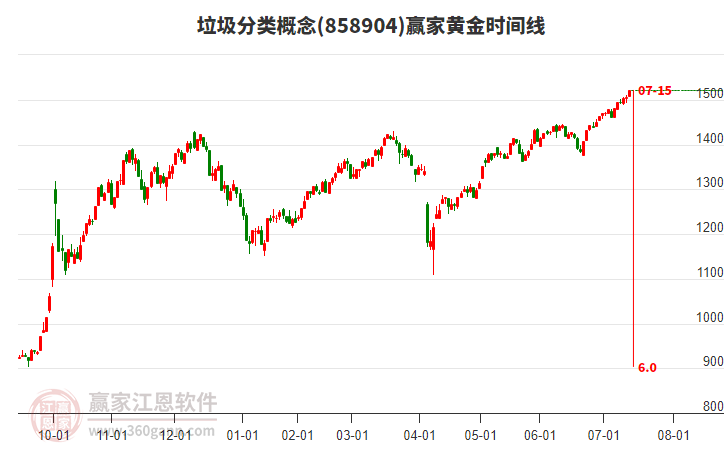 垃圾分類概念贏家黃金時間周期線工具 垃圾分類概念贏家黃金時間周期線工具