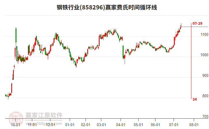鋼鐵行業(yè)費(fèi)氏時(shí)間循環(huán)線工具 鋼鐵行業(yè)費(fèi)氏時(shí)間循環(huán)線工具