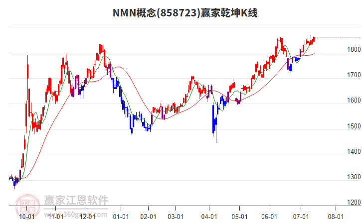 858723NMN贏家乾坤K線工具 858723NMN贏家乾坤K線工具