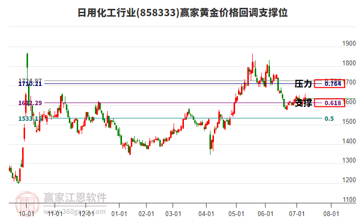 日用化工行業(yè)黃金價(jià)格回調(diào)支撐位工具 日用化工行業(yè)黃金價(jià)格回調(diào)支撐位工具