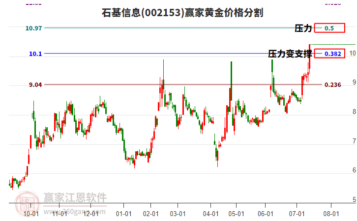 002153石基信息黃金價(jià)格分割工具