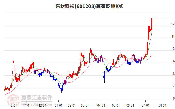 601208東材科技贏家乾坤K線工具