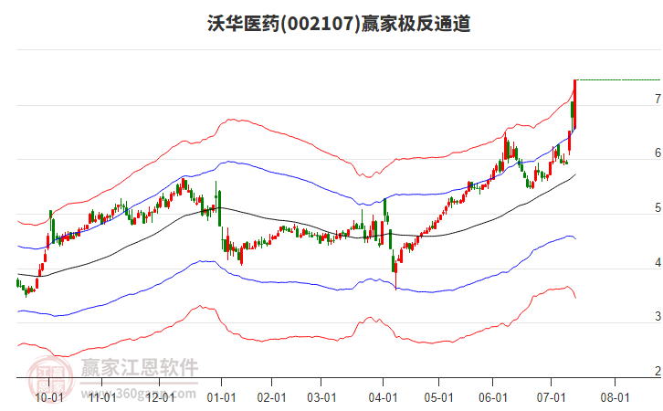 002107沃華醫(yī)藥贏家極反通道工具