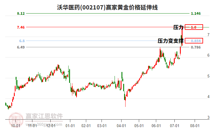 002107沃華醫(yī)藥黃金價(jià)格延伸線工具