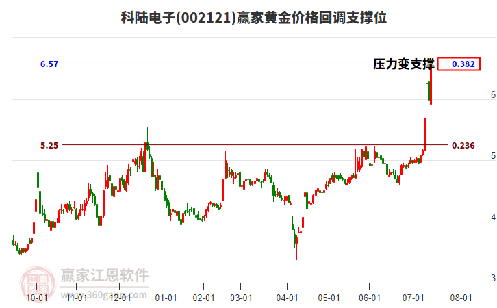 002121科陸電子黃金價格回調(diào)支撐位工具