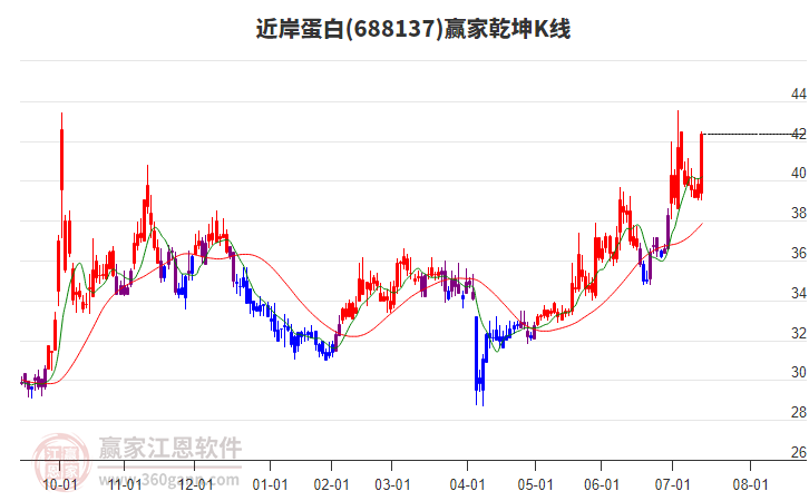 688137近岸蛋白贏家乾坤K線工具