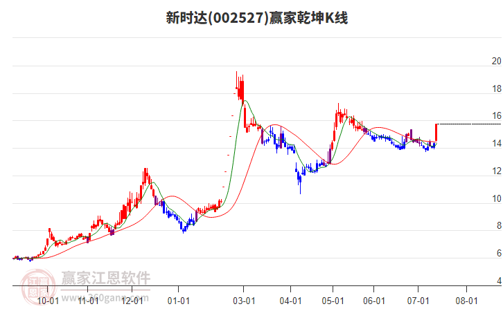 002527新時(shí)達(dá)贏家乾坤K線工具