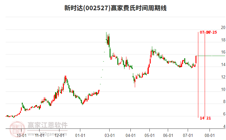 002527新時(shí)達(dá)費(fèi)氏時(shí)間周期線工具