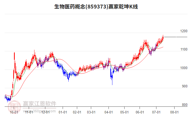 859373生物醫(yī)藥贏家乾坤K線工具