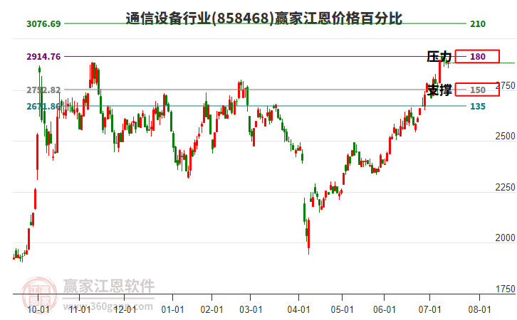 通信設備行業(yè)江恩價格百分比工具