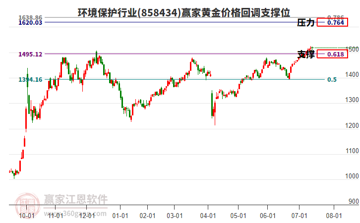 環(huán)境保護(hù)行業(yè)黃金價(jià)格回調(diào)支撐位工具 環(huán)境保護(hù)行業(yè)黃金價(jià)格回調(diào)支撐位工具