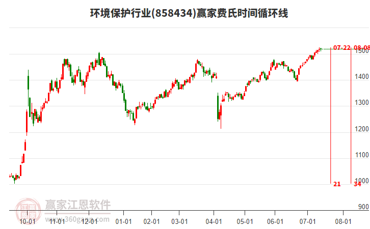 環(huán)境保護(hù)行業(yè)費(fèi)氏時(shí)間循環(huán)線工具 環(huán)境保護(hù)行業(yè)費(fèi)氏時(shí)間循環(huán)線工具