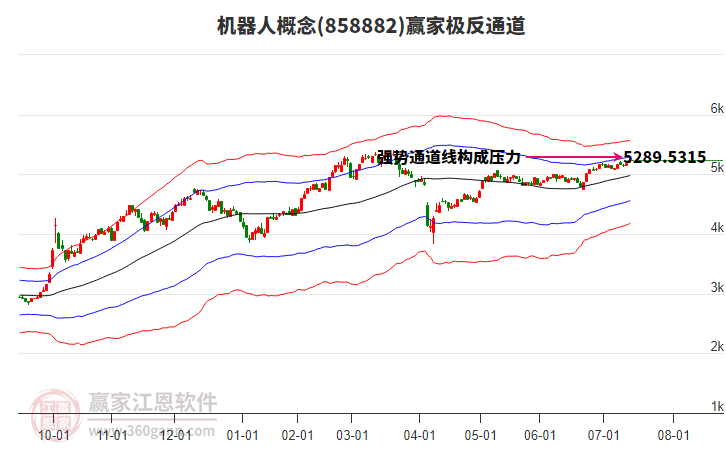 858882機器人贏家極反通道工具