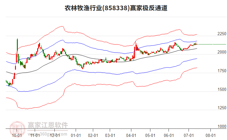 858338農(nóng)林牧漁贏家極反通道工具