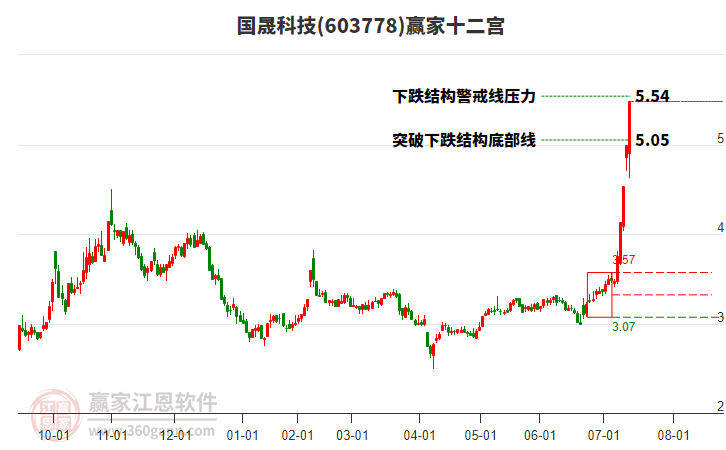 603778國晟科技贏家十二宮工具