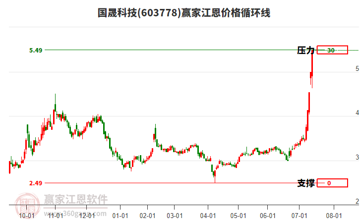 603778國晟科技江恩價格循環(huán)線工具