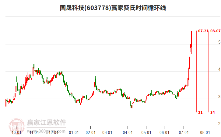 603778國晟科技費氏時間循環(huán)線工具