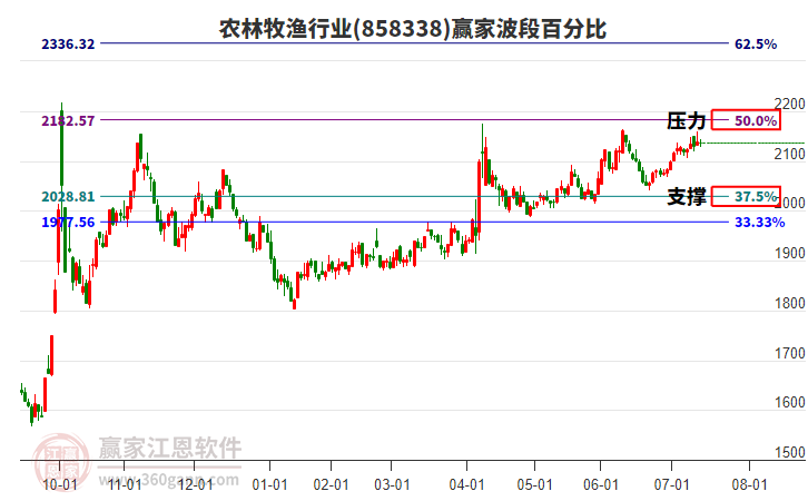 農(nóng)林牧漁行業(yè)波段百分比工具