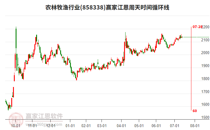 農(nóng)林牧漁行業(yè)江恩周天時(shí)間循環(huán)線工具