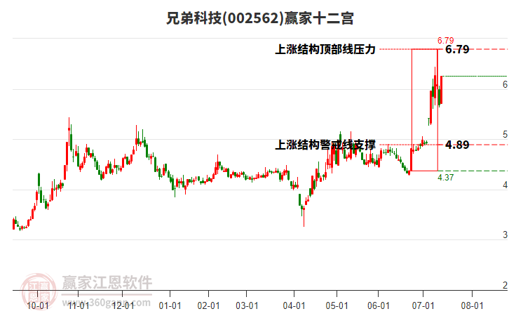 002562兄弟科技贏家十二宮工具