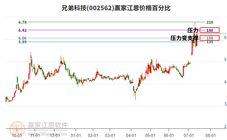 002562兄弟科技江恩價格百分比工具