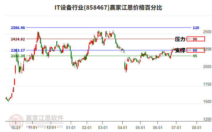 IT設(shè)備行業(yè)江恩價(jià)格百分比工具 IT設(shè)備行業(yè)江恩價(jià)格百分比工具