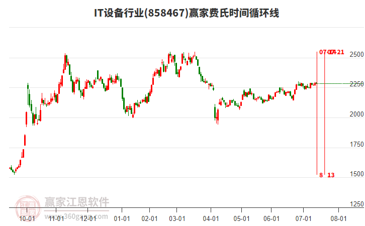 IT設(shè)備行業(yè)費(fèi)氏時(shí)間循環(huán)線工具 IT設(shè)備行業(yè)費(fèi)氏時(shí)間循環(huán)線工具