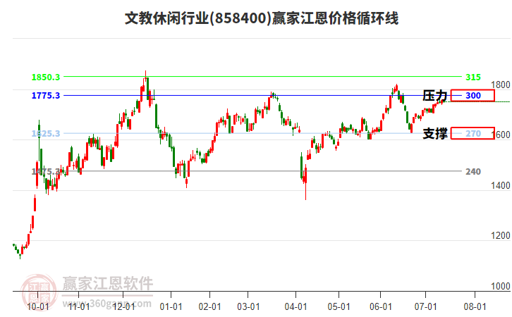 文教休閑行業(yè)江恩價格循環(huán)線工具 文教休閑行業(yè)江恩價格循環(huán)線工具
