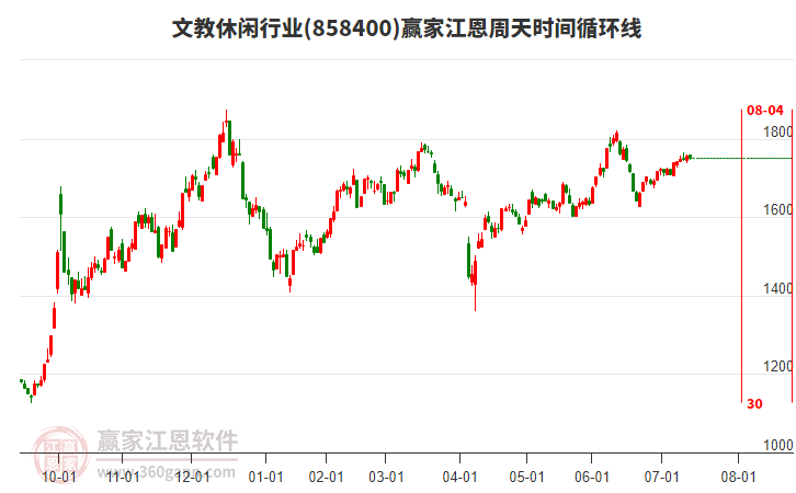 文教休閑行業(yè)江恩周天時間循環(huán)線工具 文教休閑行業(yè)江恩周天時間循環(huán)線工具