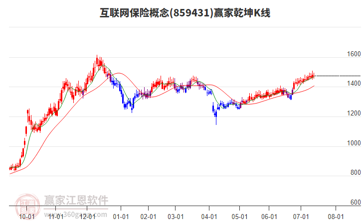 859431互聯(lián)網(wǎng)保險贏家乾坤K線工具 859431互聯(lián)網(wǎng)保險贏家乾坤K線工具